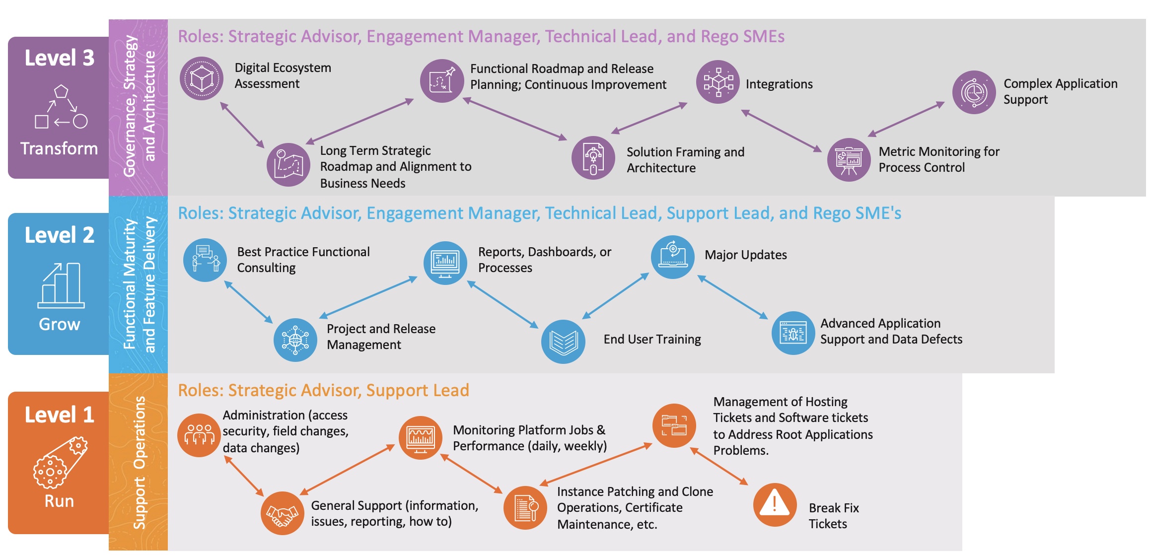 Rego-Support-Levels Rego Ad Hoc Support