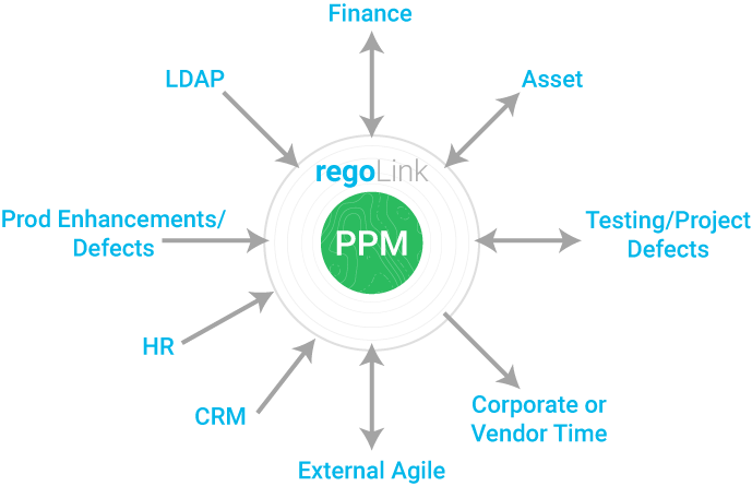 RegoLink-Diagram Pre-Built Innovation for Your PPM, ITBM, and Work Management Platforms
