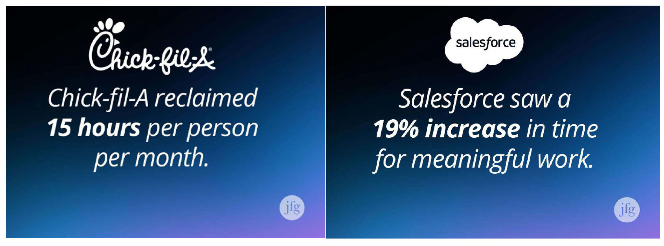Chickfill A Chick-fil-A reclaimed 15 hours monthly per person and Salesforce gained 19% more meaningful work time, proprietary JFG image.