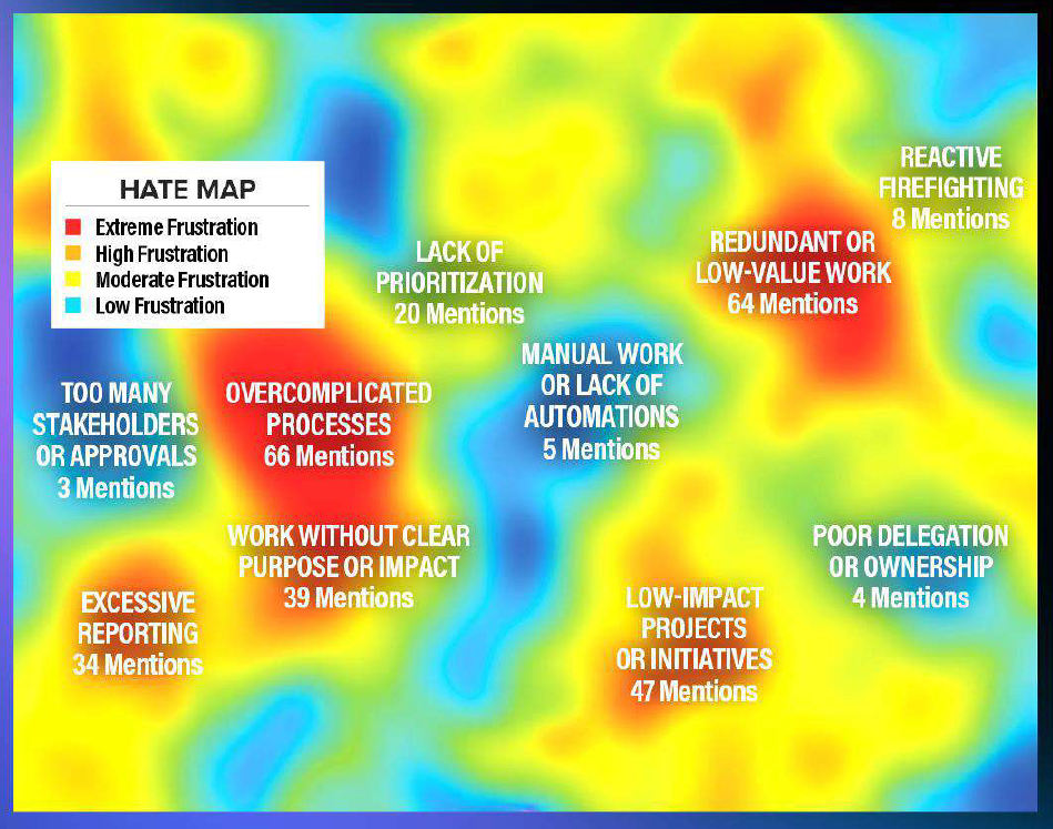 Hate Map – JFG Heat map highlighting top frustrations such as overcomplicated processes, redundant work, low-impact projects and excessive reporting.