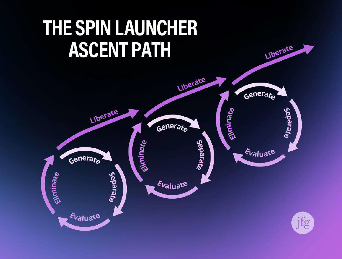 The Spin Launcher Ascent Path – JFG Spin launcher ascent path showing repeated cycles of generate, separate, evaluate and eliminate moving upward, proprietary JFG image.